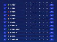 开云体育网站-海港3-0大胜！中超半程大变天，国安35分夺冠，18岁新星射手榜第3