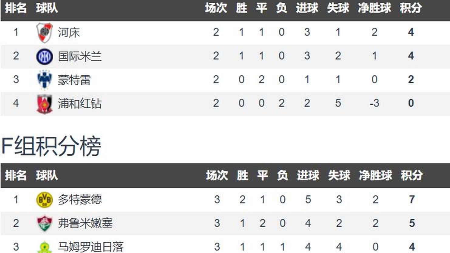 世俱杯F组：多特与弗鲁米嫩塞晋级蔚山遭三连败0分出局