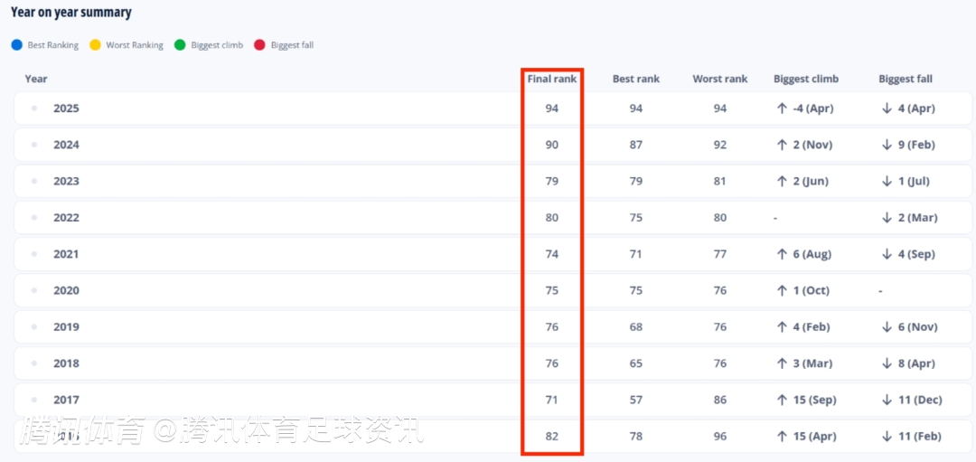 FIFA最新排名：国足仍位列世界第94亚洲第14的简单介绍
