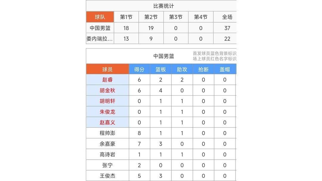 胡金秋14分赵睿11+3+3中国男篮轻取委内瑞拉
