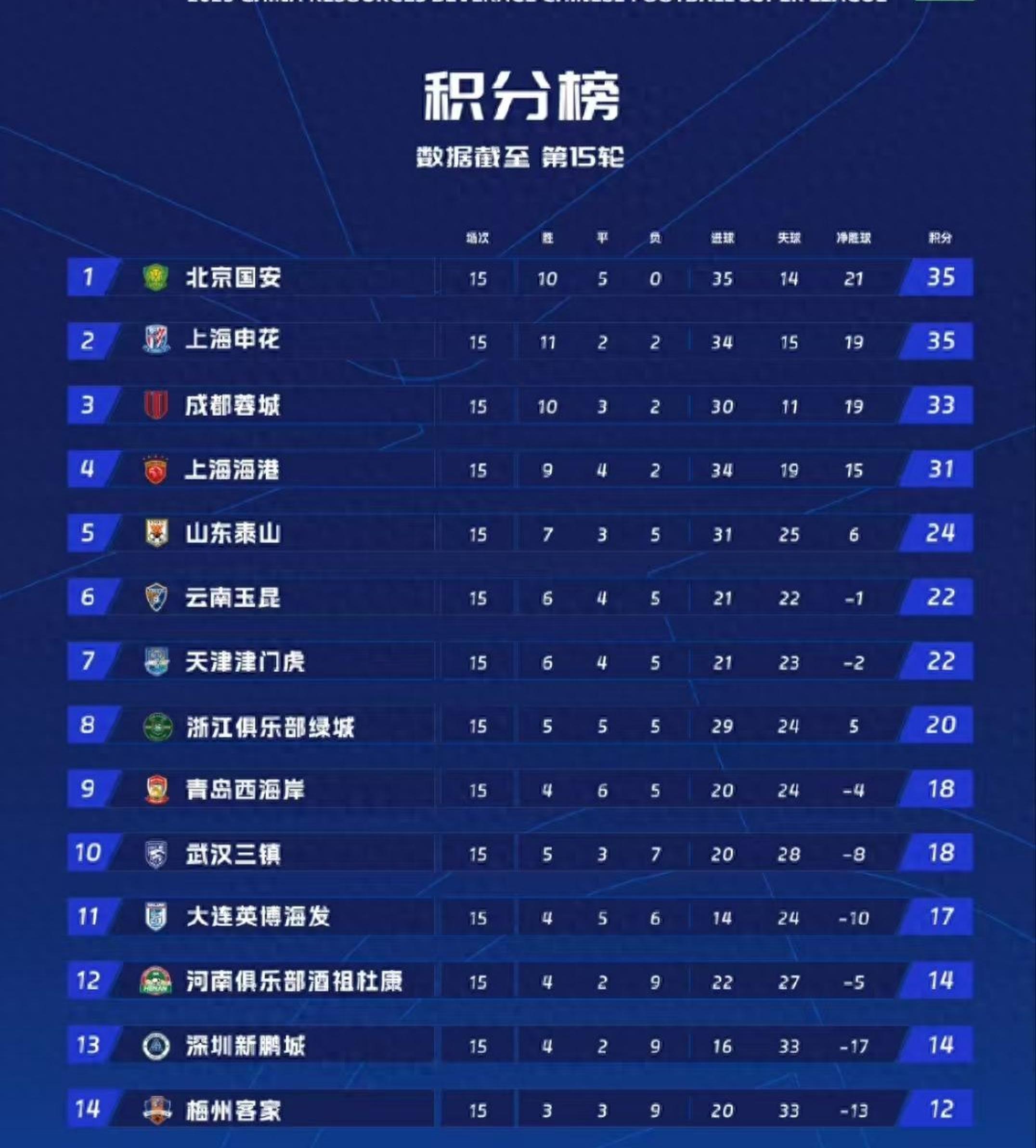 海港3-0大胜！中超半程大变天，国安35分夺冠，18岁新星射手榜第3