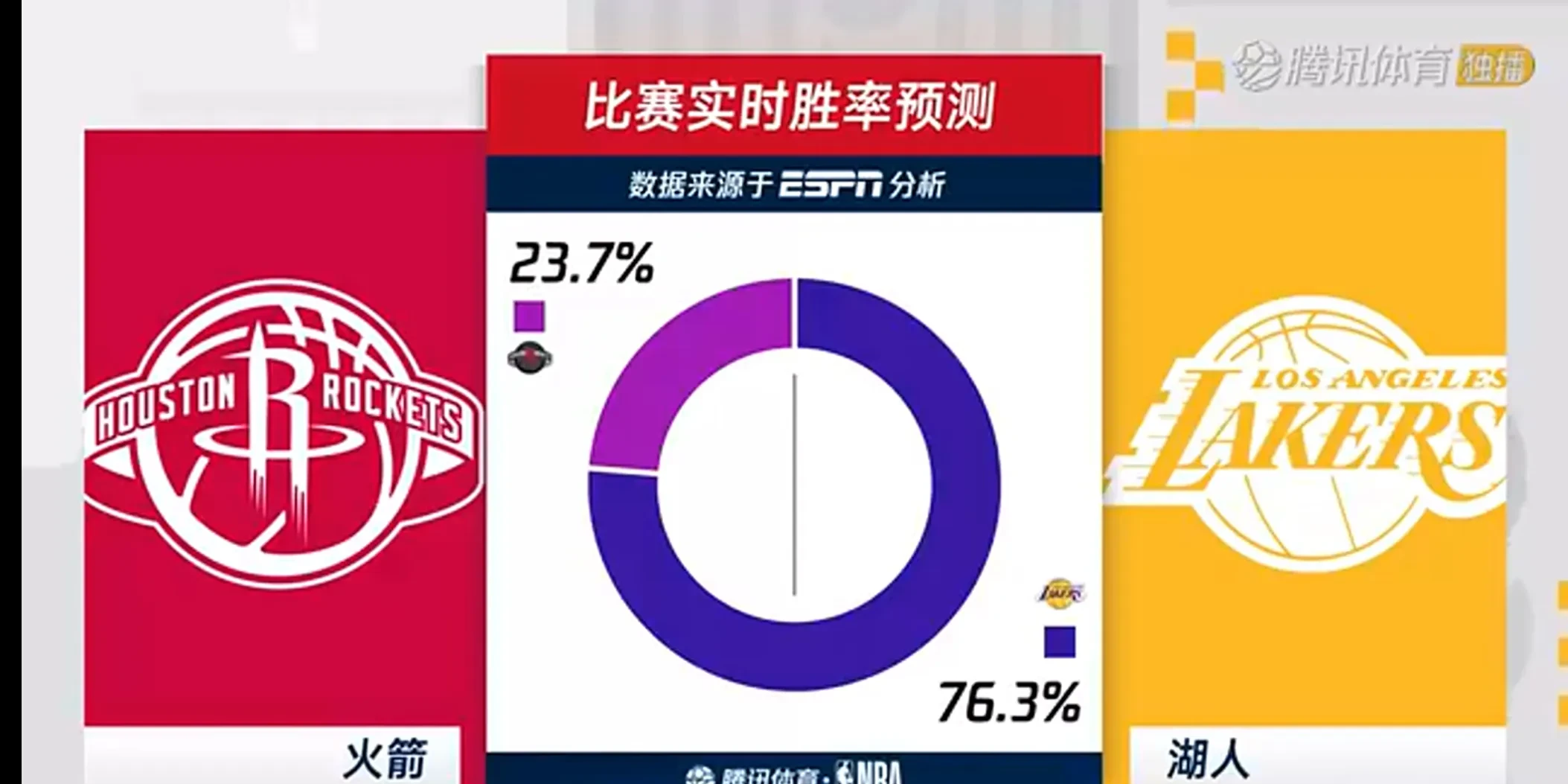包含湖人核心状态回勇，连续三场狂砍三双数据的词条