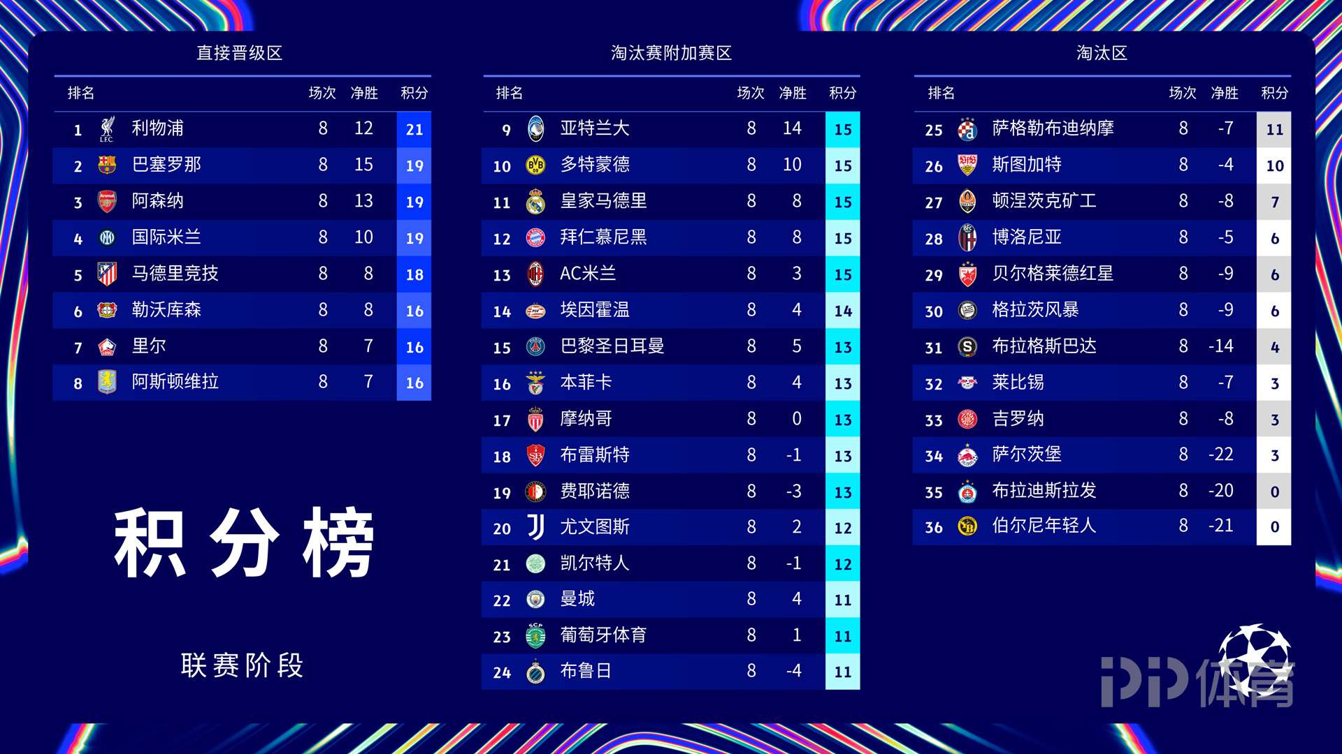 摩纳哥在主场大获全胜，领跑积分榜
