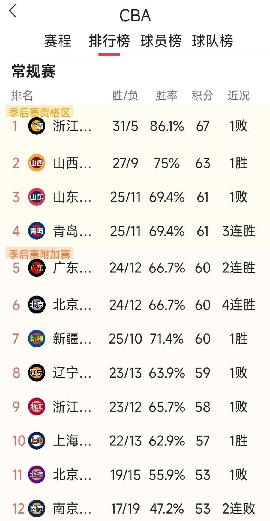关于CBA有球队要卖队因亏损被买主各种压价的信息